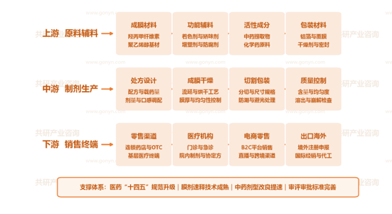 中国口溶膜产业链示意图