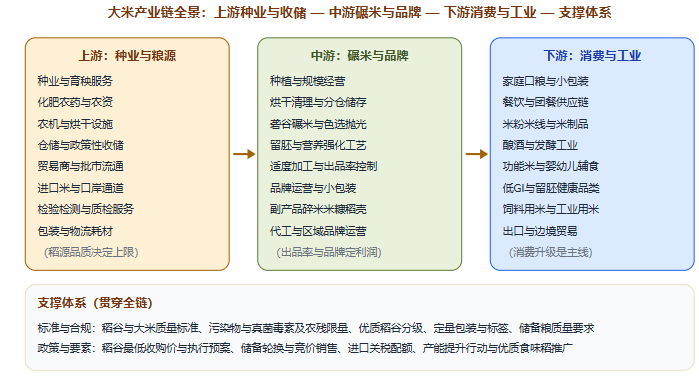 五、产业链全景图示：从种业与收储到餐桌与食品工业