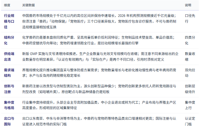 三、市场规模及现状：存量优化、结构分化、宠物药领跑