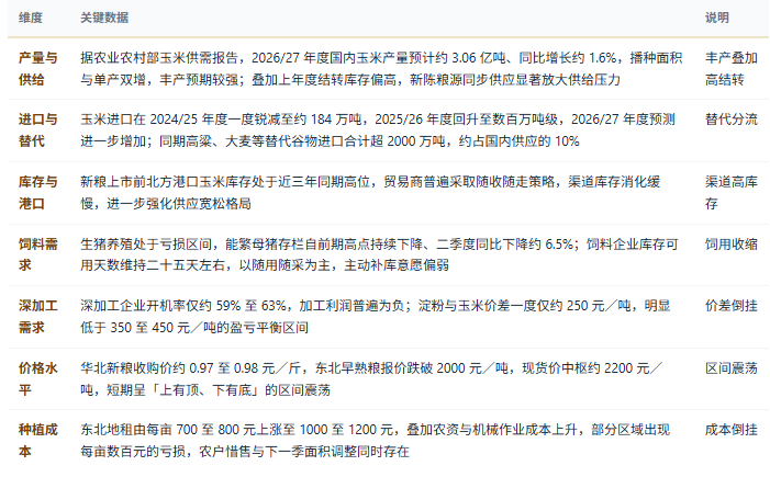 三、市场规模及现状：丰产压顶、需求偏弱、价差倒挂