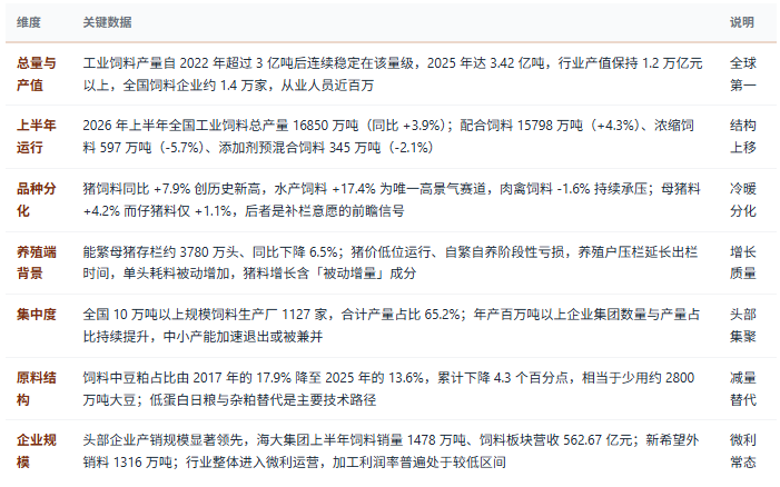三、市场规模及现状：总量微增、品种分化、集中提速