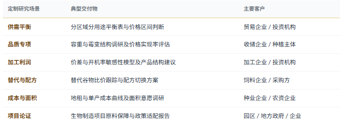 定制化研究体系：除标准化报告外，共研产业研究院提供按需定制研究服务——分区域分用途供需平衡与价格区间测算、容重与霉变结构的品质专项调研、烘干与仓储损耗的实测评估、淀粉与氨基酸加工价差及开机率的敏感性分析、替代谷物比价与饲料配方切换方案、种植成本曲线与下一季面积意愿调研、生物制造项目原料保障与园区承载论证、进口配额使用与贸易流向分析、玉米芯与秸秆等副产物高值化利用路径研究、企业与竞争对手成本结构对标等，面向种植与农垦主体、粮贸与烘干企业、加工与饲料企业、种业与农资企业、产业园区与地方政府、投资机构灵活交付。