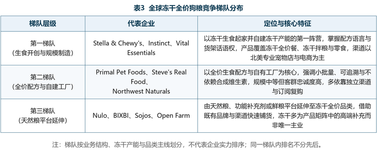 全球冻干全价狗粮市场的集中度中等，尚未出现拥有绝对份额的巨头。头部由以冻干生食起家、自建产能的专业品牌构成，中部是以全价配方与自有工厂见长的中型企业，尾部则是从天然粮、功能补充剂或鲜粮平台延伸过来的多品牌集团。按业务结构、冻干产能与品类主线，可将主要厂商划分为三个梯队。