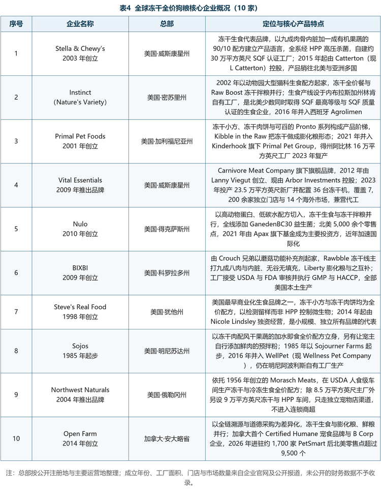 十家核心企业概览：Stella & Chewy's 以 90/10 配方与 HPP 杀菌建立品类标准，2015 年起由 L Catterton 控股；Instinct 由动物园大型猫科生食配方起家，冻干全价餐与冻干拌粮并行，2016 年并入西班牙 Agrolimen；Primal Pet Foods 以冻干小方、冻干肉饼与 Pronto 系列构成产品阶梯，2021 年并入 Kinderhook 旗下 Primal Pet Group；Vital Essentials 隶属 Carnivore Meat Company，2023 年投产配置 36 台冻干机的新厂，覆盖七千余家独立门店并兼营代工；Nulo 以高动物蛋白、低碳水配方切入，2021 年由 Apax 旗下基金成为主要投资方；BIXBI 由蘑菇功能补充剂起家，Rawbble 冻干线主打高肉无谷；Steve's Real Food 是美国最早商业化的生食品牌之一，坚持检测留样而非 HPP；Sojos 以冻干肉配风干果蔬的加水即食配方立身，2016 年并入 WellPet；Northwest Naturals 依托 1956 年创立的 Morasch Meats，在人食级车间生产，只走独立宠物店渠道；Open Farm 以全链溯源与道德采购为差异化，是加拿大首个 Certified Humane 宠食品牌与 B Corp 企业。