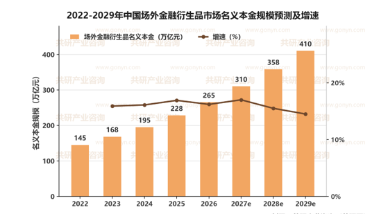 2022-2029年中国场外金融衍生品市场名义本金规模预测及增速