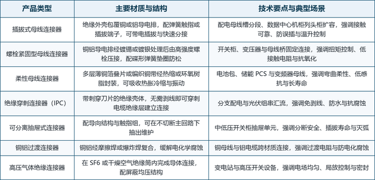 按结构划分，市场可分为插拔式、螺栓紧固型、柔性、绝缘穿刺、可分离抽屉式、铜铝过渡与中高压气体绝缘七大类；按材质工艺划分，又派生出镀锡铜排、镀银触面、铝型材、叠层铜箔与工程绝缘封装等主流路线。这七类并非彼此替代，而是对应不同的电流等级、安装方式与运营场景：插拔式与抽屉式主打灵活检修与带电扩容，螺栓紧固型主打大电流固定连接，柔性主打振动与热循环吸收，绝缘穿刺主打免剥线分支，铜铝过渡解决跨材质腐蚀，气体绝缘主打高压紧凑。