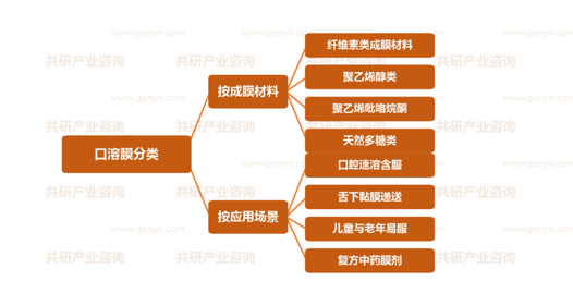 口溶膜行业分类