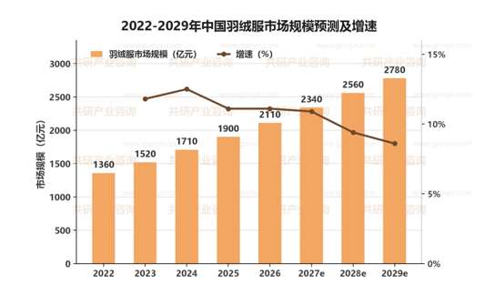 2022-2029年中国羽绒服市场规模预测及增速