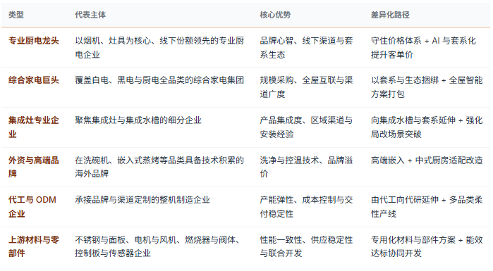 四、企业竞争格局：专业龙头、综合巨头、集成灶企业与代工四层分工