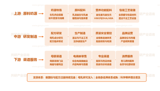 中国婴幼儿配方奶粉产业链示意图
