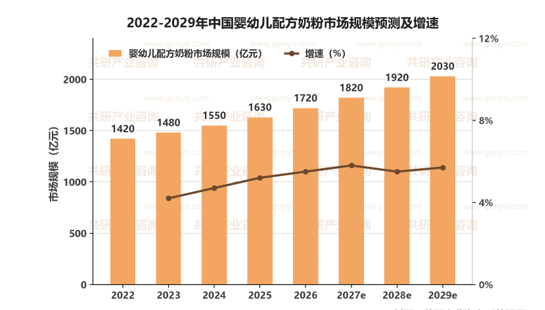 2022-2029年中国婴幼儿配方奶粉市场规模预测及增速