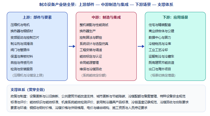 五、产业链全景图示：从压缩机与冷媒到算力机房与冷库