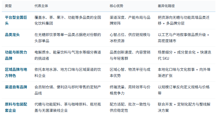 数据以共研网最新报告为准。以上数据维度仅供文章框架参考，具体数值需引用共研网《2026年中国饮料行业市场深度分析及投资前景预测报告》最新版本，避免直接使用未经核实的网络二手数据。