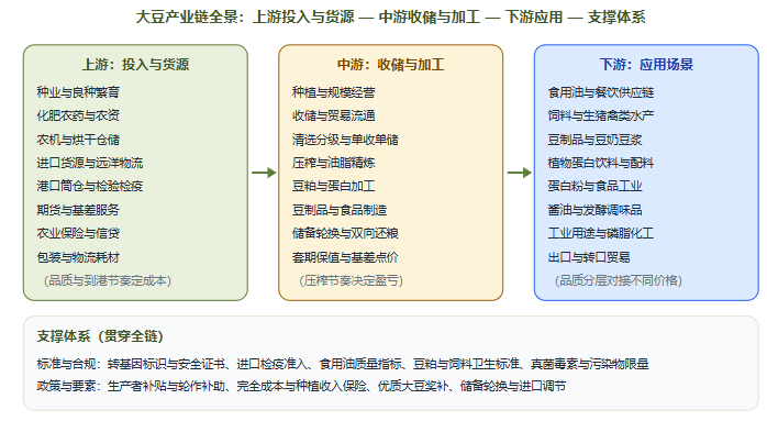 五、产业链全景图示：从种业与进口货源到食用油与饲料
