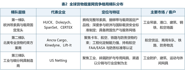 格局解读：判断一家载重网企业的竞争力，可看三个标准——材料与工艺平台（纤维强度、节点可靠性）、认证与合规能力（EN 1492、ISO、航空 FAA/EASA、防务标准），以及行业渠道与定制化工程能力。