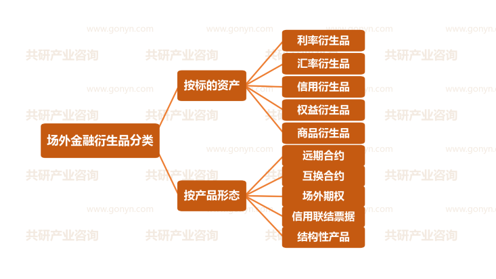 场外金融衍生品行业分类