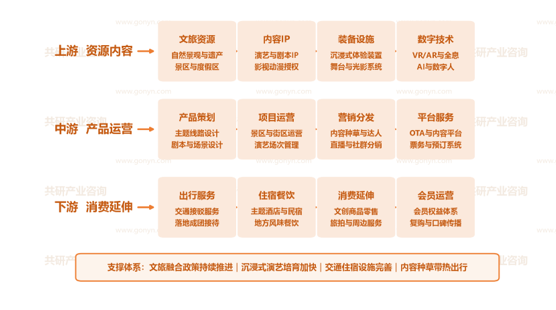 中国体验旅游产业链示意图