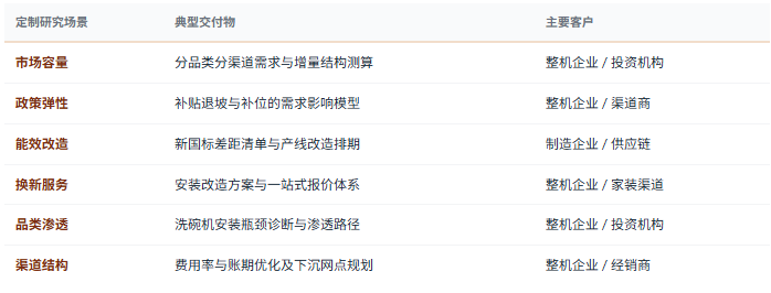 定制化研究体系：除标准化报告外，共研产业研究院提供按需定制研究服务——分品类分渠道市场规模与增量测算、国补退场与地补补位的需求弹性分析、能效新国标的产线改造投入与出清节奏评估、竞品性能参数与价格带的拆解对标、存量换新的安装障碍与改造方案设计、局改场景的机型配置与报价体系设计、洗碗机渗透率提升的瓶颈诊断与路径规划、AI 与套系功能的价值验证与定价策略、精装工程配套的验收标准与供应商评估、渠道费用结构与返利政策优化、上游材料与部件的成本传导与替代方案、区域市场下沉的网点与服务半径规划等，面向整机企业、代工与 ODM 企业、材料与零部件企业、渠道与家装企业、产业园区与地方政府、投资机构灵活交付。