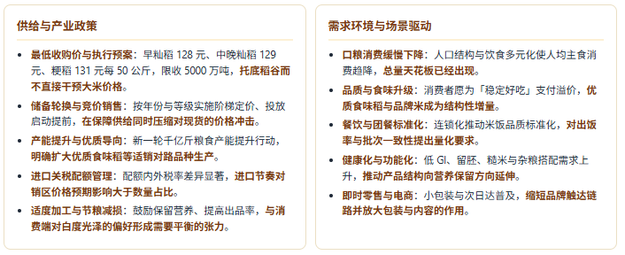 六、产业政策及需求环境分析：政策托稻不托米与消费品质升级并行