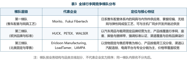 从梯队看，第一梯队为 Morito、Fukui Fibertech，凭整车同步开发与就近供货能力占据前装市场；第二梯队为 HUCK、PETEX、WALSER，以欧洲汽车用品品牌与载荷固定标准为主要阵地；第三梯队为 Erickson Manufacturing、LoadTamer 与 LAMPA，依托汽配连锁、电商与专业分销渠道覆盖广泛价格带。竞争梯队分布与企业概况分别见表 3、表 4。