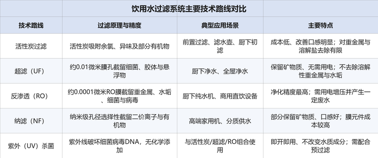 饮用水过滤系统按核心过滤技术主要分为活性炭过滤、超滤（UF）、反渗透（RO）、纳滤（NF）与紫外（UV）杀菌等路线，实际产品多采用多级复合过滤方案。