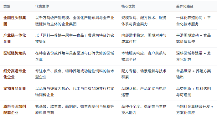 四、企业竞争格局：头部集团、区域龙头、专业细分与配套五层分工