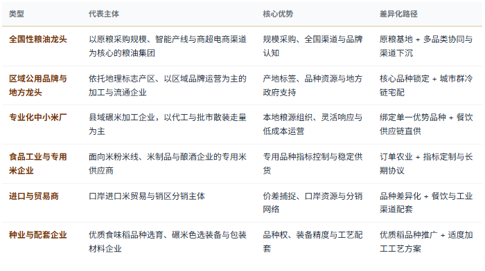 四、企业竞争格局：头部品牌、区域名米、代工产能与配套四层分工