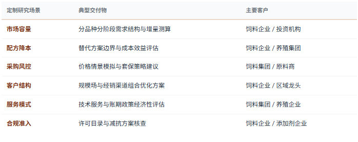 定制化研究体系：除标准化报告外，共研产业研究院提供按需定制研究服务——分品种分阶段市场规模与增量测算、豆粕减量替代的技术边界与成本效益评估、低蛋白日粮配方的养殖效果验证方案、原料价格波动情景下的配方与采购联动模拟、配方成本拆解与降本路径评估、区域市场进入与产能布局研究、规模场与经销渠道的客户结构优化方案、技术服务体系建设与客户留存机制设计、宠物饲料品类规划与品牌定位研究、减抗与替抗方案的合规性与经济性评估、账期政策与应收账款风险测算、竞争对手配方能力、客户结构与毛利分层对标等，面向饲料生产与集团企业、规模化养殖与一体化农牧集团、原料与添加剂供应商、宠物食品与品牌企业、产业园区与地方政府、投资机构灵活交付。