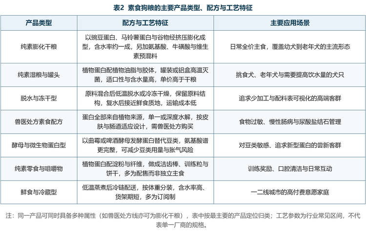 按产品形态划分，素食狗粮可分为七类：纯素膨化干粮是绝对主流，以挤压膨化工艺成型，含水率约一成，货架期长、喂养便利；纯素湿粮与罐头以高温灭菌保证安全性，适口性与含水量更高，适合挑食犬与老年犬；脱水与冻干型保留原料结构、复水后接近鲜食，服务少加工与配料表可视化的高端需求；兽医处方素食配方以蛋白全部来自植物来源为特征，面向食物过敏、慢性肠病与尿酸盐结石管理；酵母与微生物蛋白型是近年最受关注的新路线，以曲霉或酵母发酵蛋白替代豆类，减少胀气风险并改善氨基酸谱；纯素零食与咀嚼物覆盖训练、洁齿等场景，多为干粮的配售形态；鲜食与冷藏型按体重分装、冷链配送，是订阅制渠道的主力。
