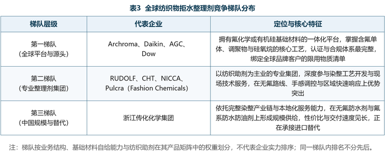 全球纺织物拒水整理剂市场的集中度中等偏高，竞争结构由基础材料能力、配方技术与染整服务三层要素共同决定。第一层是拥有氟化学或有机硅基础材料的一体化平台，它们掌握含氟单体、调聚物与硅氧烷的核心工艺，在合规与认证体系上最为完整；第二层是以纺织助剂为主业的专业集团，靠染整工艺理解与现场服务绑定客户；第三层是依托完整产业链与本地化服务的中国规模化企业，正在承接进口替代。按业务结构、基础材料自给能力与纺织助剂在产品矩阵中的权重，可将主要厂商划分为三个梯队。