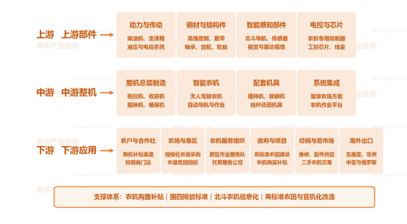 中国农用机械行业产业链示意图