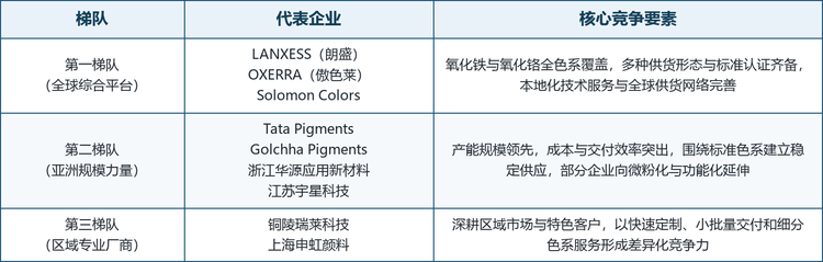 龙头企业概览。全球混凝土用无机颜料市场的主要参与者包括 LANXESS（朗盛）、OXERRA（傲色莱）、Solomon Colors、Tata Pigments、Golchha Pigments、浙江华源应用新材料、江苏宇星科技、铜陵瑞莱科技与上海申虹颜料。