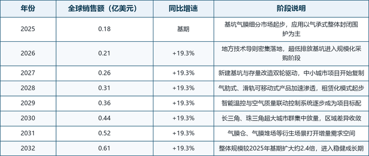 结构解读： 从 0.18 亿美元到 0.61 亿美元，七年 2.4 倍的扩张幅度意味着行业仍处在渗透率爬升的早中期。增长并非来自单一超级工程，而是由标准化气肋式产品在中小型基坑中的复制性应用、租赁化模式降低单次使用成本、以及一线城市超低排放改造的刚性需求共同推动；随着膜材产能释放与智能化控制系统成本下行，行业规模效应有望在 2028 年后进一步显现。