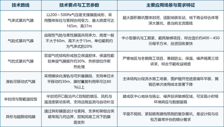 从工程经济性角度观察，技术路线的选择本质是跨度需求、能耗敏感度、工期压力与环保等级四重约束下的多目标优化。在同一项目中，气承式与气肋式还常常形成组合应用，既满足局部大跨度的覆盖要求，又兼顾其余区段的成本与能耗表现。