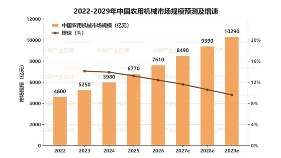 2022-2029年中国农用机械市场规模预测及增速