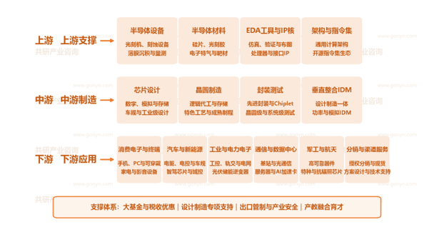 中国半导体行业产业链示意图