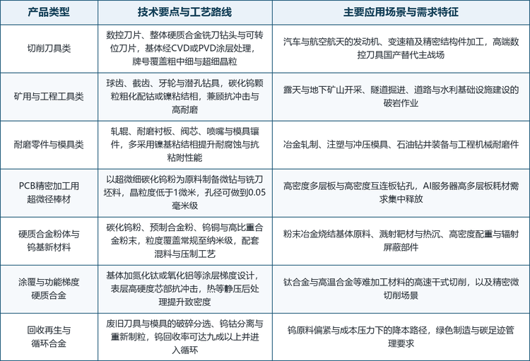 钨钢硬质合金的产品谱系覆盖从上游粉体到终端成品的完整链条。按最终应用形态可划分为切削刀具类、矿用与工程工具类、耐磨零件与模具类、PCB 精密加工用超微径棒材、硬质合金粉体与钨基新材料、涂覆与功能梯度硬质合金，以及回收再生与循环合金七个方向。