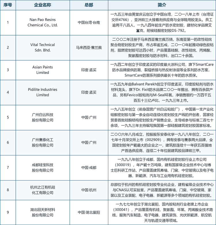 龙头企业概览。全球范围内具备代表性的厂商包括：南宝树脂（Nan Pao Resins Chemical Co., Ltd.，一九五三年创立于中国台湾，亚洲前三大接着剂供应商与全球鞋用胶龙头，一九八四年起生产防水密封胶）；Vital Technical Sdn. Bhd.（二〇〇二年注册于马来西亚，东南亚第一的改性硅烷聚合物密封胶生产商）；Asian Paints Limited（一九四二年创立于印度孟买，印度最大涂料公司，旗下 SmartCare 防水品牌提供全系列防水方案）；Pidilite Industries Limited（一九五九年创立于印度孟买，印度胶粘剂与防水材料龙头，旗下 Dr. Fixit 防水品牌拥有百余款产品）；广州白云科技股份有限公司（一九八五年创立，中国第一支产业化硅酮密封胶的开创者）；广州集泰化工股份有限公司（二〇一七年深交所上市，建筑胶连续多年位居品牌前三甲）；成都硅宝科技股份有限公司（一九九八年创立，国内有机硅密封胶行业上市公司）；杭州之江有机硅化工有限公司（总部位于杭州的有机硅密封胶专业化企业）；湖北回天新材料股份有限公司（一九七七年创立，覆盖有机硅、聚氨酯、环氧、丙烯酸全技术路线的老牌上市企业）。