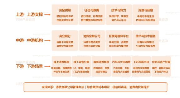 中国消费金融行业产业链示意图