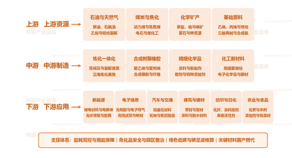 中国化工行业产业链示意图