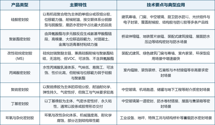 按产品类型划分，市场可分为硅酮密封胶、聚氨酯密封胶、改性硅烷（MS）密封胶、丙烯酸密封胶、聚硫密封胶、丁基密封胶与环氧杂化密封胶七大品类；按交联体系与环保属性划分，又派生出脱醇型与脱酸型硅酮、单组分与双组分、溶剂型与无溶剂低 VOC 等多条技术路线。这些路线并非彼此替代，而是对应不同的位移能力、耐候等级、粘结基材与施工场景：硅酮主打耐候与建筑幕墙，聚氨酯主打结构与重载，改性硅烷主打环保与装配式，丙烯酸主打性价比与室内，聚硫与丁基主打耐介质与气密，环氧杂化主打工业重载。