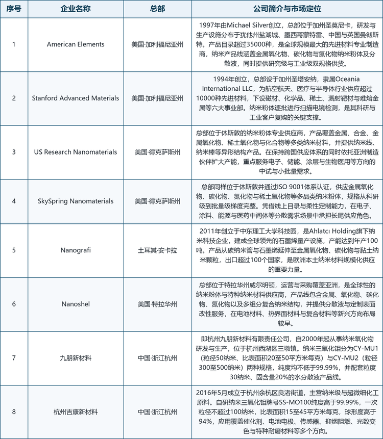 龙头企业概览。 报告重点收录的企业包括 American Elements、Stanford Advanced Materials、US Research Nanomaterials、SkySpring Nanomaterials、Nanografi、Nanoshel、杭州九朋新材料与杭州吉康新材料等，覆盖了从高端科研级定制到中国本土规模化供应的完整层级。其中 American Elements 是全球规模最大的先进材料专业制造商，产品目录超过 35000 种，纳米产品线覆盖金属氧化物、碳化物与氮化物；Stanford Advanced Materials 下设磁材、化学品、稀土与溅射靶材等六大事业部，纳米粉体逐批进行扫描电镜检测；US Research Nanomaterials 与 SkySpring Nanomaterials 均位于休斯敦，后者已通过 ISO 9001 体系认证；Nanografi 是欧洲本土力量中较具规模的纳米材料企业，建成年产 100 吨的石墨烯量产设施，出口超过 100 个国家；Nanoshel 总部位于特拉华州，产品覆盖多组分复合纳米结构。在中国企业中，杭州九朋新材料自 2000 年起从事纳米氧化物研发生产，杭州吉康新材料则自 2016 年起提供覆盖多应用方向的纳米三氧化钼牌号。