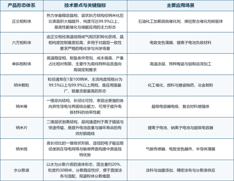 纳米氧化钼的产品体系可以沿晶相、形貌与粒径三个维度划分。按晶相可分为正交相、六方相与单斜相，其中正交相热力学最稳定，是高性能催化与储能应用的主力形态；六方相通过焙烧或气相沉积转化获得，晶相纯度控制难度较高，多用于对晶型一致性要求严格的电化学与光学场景；单斜相作为高温稳定相制备条件苛刻、成本偏高，产量占比相对有限。按形貌则分为纳米颗粒、纳米棒、纳米片与纳米线四类，分别对应不同的传输机制强化方向。