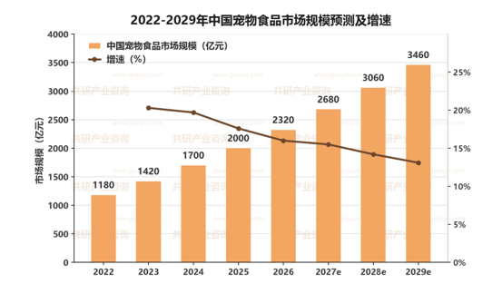 2022-2029年中国宠物食品市场规模预测及增速