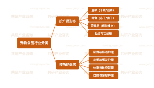 宠物食品行业分类