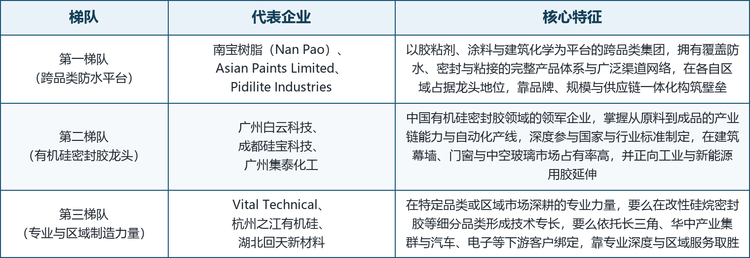 全球防水密封胶市场集中度中等，头部厂商既有以胶粘剂、涂料与建筑化学为平台的跨品类集团，也有深耕有机硅密封胶数十年的专业龙头，竞争格局呈现明显的平台化与专业化并存特征。以建筑化学品平台为依托的企业拥有覆盖防水、密封与粘接的完整产品体系与广泛渠道网络，深耕有机硅的专业厂商则靠产业链一体化、配方技术与标准话语权绑定客户。按技术、规模与市场定位，可将主要厂商划分为三个梯队。