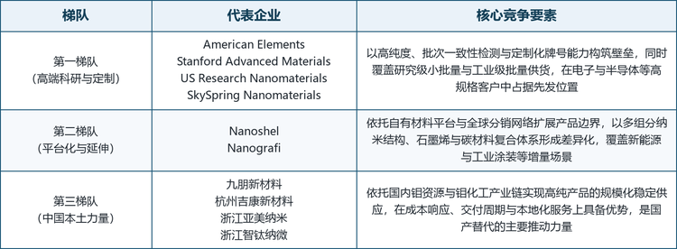 全球纳米氧化钼的竞争格局呈现海外企业占据高端、中国企业主导规模化供应的特征。海外主要参与者 American Elements、Stanford Advanced Materials、US Research Nanomaterials 与 SkySpring Nanomaterials 在高纯度定制化产品与科研级市场拥有多年积累，优势集中在批次一致性、检测体系与定制响应速度上。Nanoshel 与 Nanografi 以自有材料平台与全球分销网络形成第二层支撑，向多组分纳米结构与复合材料方向延伸。中国方面，杭州九朋新材料、杭州吉康新材料以及浙江亚美纳米、浙江智钛纳微等企业构成本土供应主力，在纯度指标、规模化产能与成本响应上具备优势。