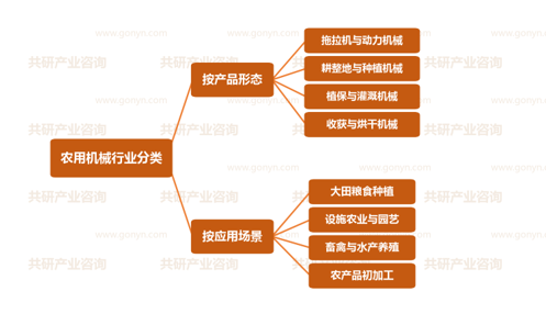 农用机械行业分类