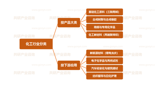 化工行业分类