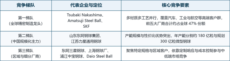 全球滚动轴承钢球市场集中度处于中等水平，前五大厂商合计约占 47% 的份额，其中 G5 级及以上的高端市场由少数跨国企业主导，中低端市场则呈现数百家中小厂商分散竞争的区域化格局。从竞争结构看，钢球行业的头部企业并非简单的规模排序结果，而是沿着两条不同路径形成的：一是依托跨国轴承集团体系延伸出的全球化精密制造能力，二是依托中国完整钢铁与精密加工产业链形成的规模化制造能力。